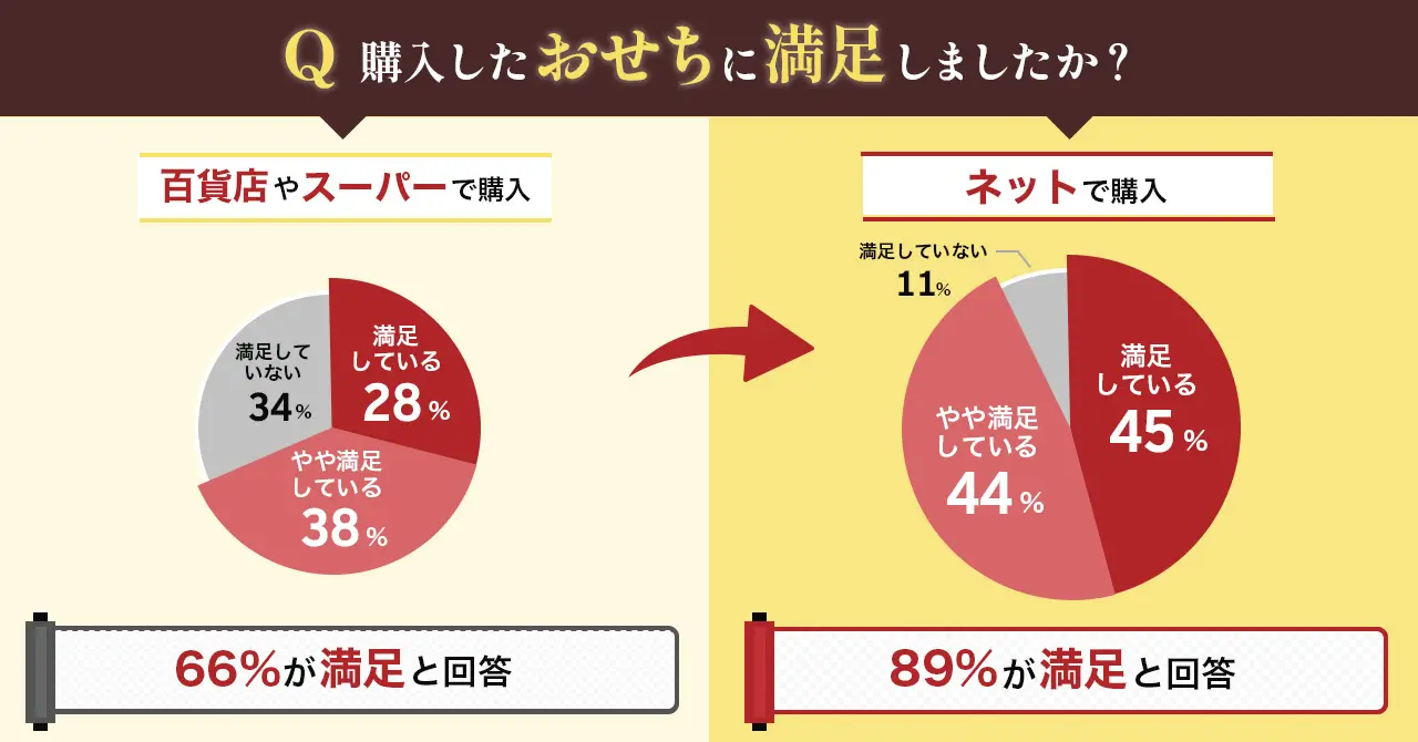 購入したおせちに満足しましたか？ 百貨店やスーパーで購入 66%が満足と回答 ネットで購入 91%が満足と回答