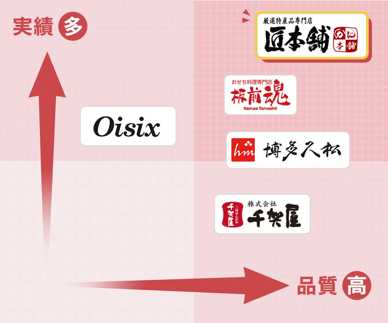 実績・品質を見比べたポジショニングマップ